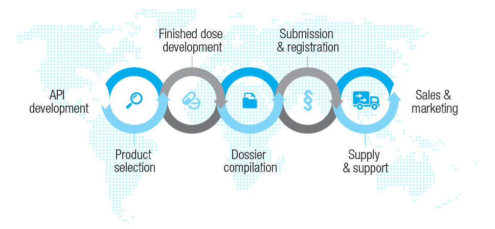 Neogen Process